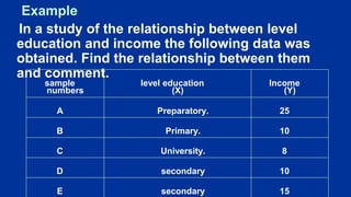 Example
In a study of the relationship between level
education and income the following data was
obtained. Find the relationship between them
and comment.
sample
numbers
level education
(X)
Income
(Y)
A Preparatory. 25
B Primary. 10
C University. 8
D secondary 10
E secondary 15
 