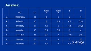Answer:
(X) (Y)
Rank
X
Rank
Y
di di2
A Preparatory 25 5 3 2 4
B Primary. 10 6 5.5 0.5 0.25
C University. 8 1.5 7 -5.5 30.25
D secondary 10 3.5 5.5 -2 4
E secondary 15 3.5 4 -0.5 0.25
F illiterate 50 7 2 5 25
G university. 60 1.5 1 0.5 0.25
∑ di2=64
 