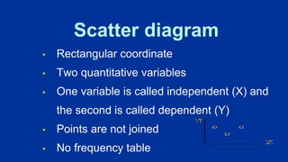 • Rectangular coordinate
• Two quantitative variables
• One variable is called independent (X) and
the second is called dependent (Y)
• Points are not joined
• No frequency table
Scatter diagram
 