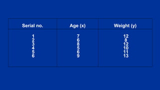 Serial no. Age (x) Weight (y)
1
2
3
4
5
6
7
6
8
5
6
9
12
8
12
10
11
13
 