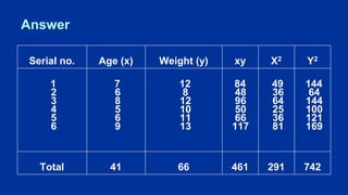 Answer
Serial no. Age (x) Weight (y) xy X2 Y2
1
2
3
4
5
6
7
6
8
5
6
9
12
8
12
10
11
13
84
48
96
50
66
117
49
36
64
25
36
81
144
64
144
100
121
169
Total 41 66 461 291 742
 