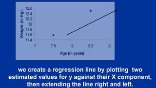 we create a regression line by plotting two
estimated values for y against their X component,
then extending the line right and left.
 