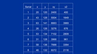 Serial x y xy x2
1 20 120 2400 400
2 43 128 5504 1849
3 63 141 8883 3969
4 26 126 3276 676
5 53 134 7102 2809
6 31 128 3968 961
7 58 136 7888 3364
8 46 132 6072 2116
 