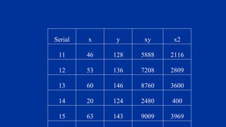 Serial x y xy x2
11 46 128 5888 2116
12 53 136 7208 2809
13 60 146 8760 3600
14 20 124 2480 400
15 63 143 9009 3969
 