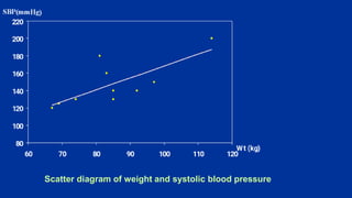 Scatter diagram of weight and systolic blood pressure
 