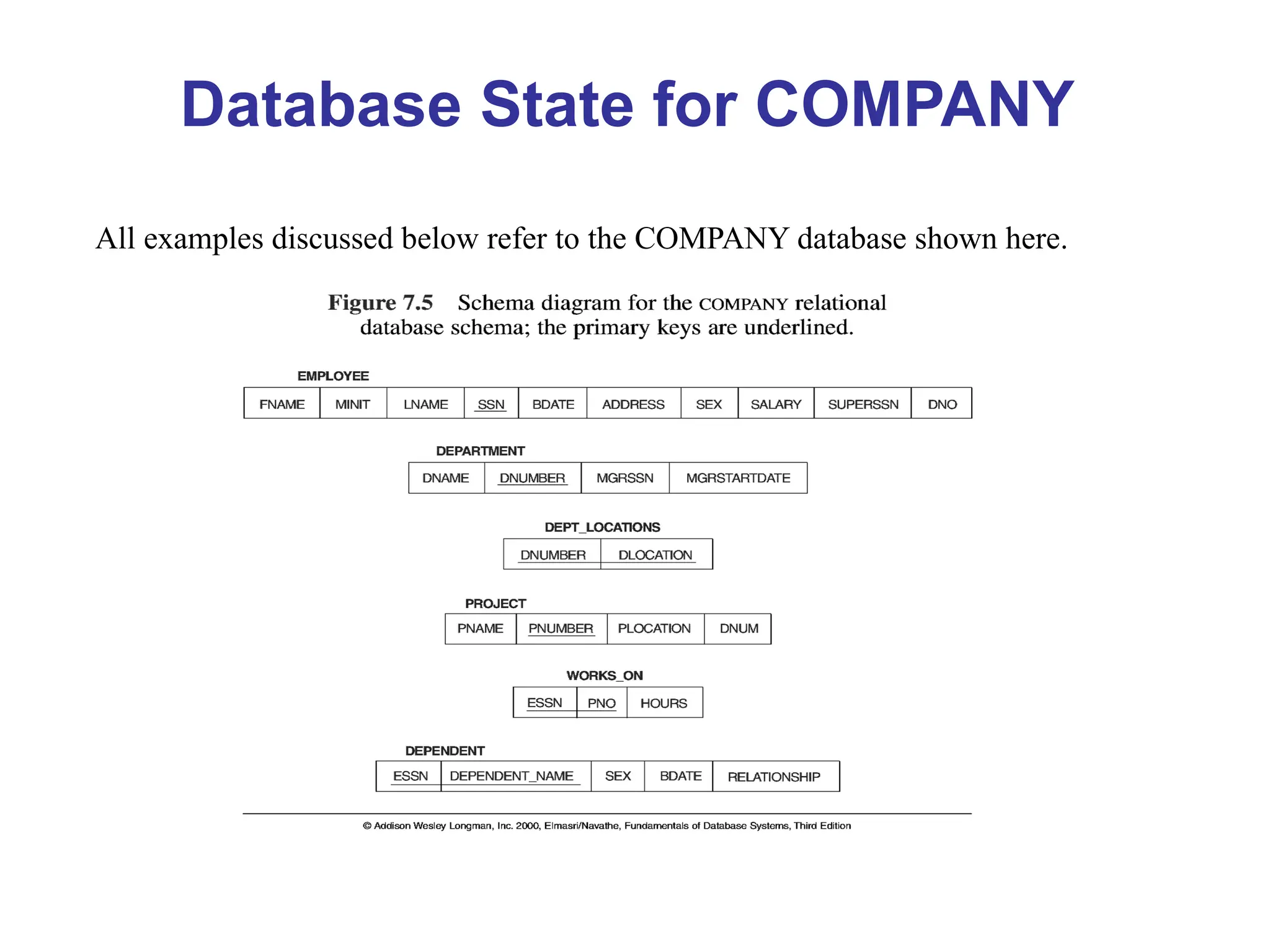 Database State for COMPANY
All examples discussed below refer to the COMPANY database shown here.
 