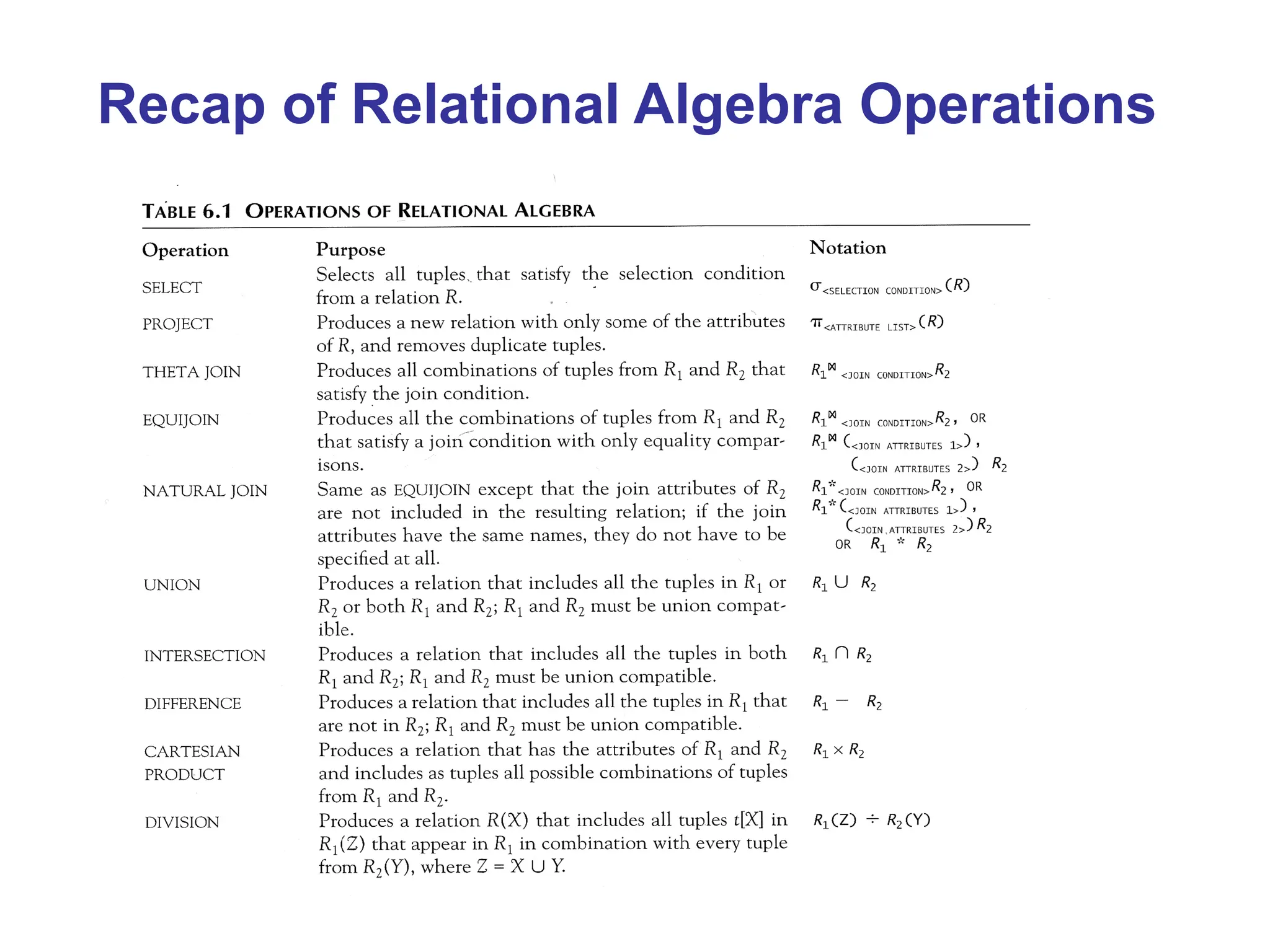 Recap of Relational Algebra Operations
 
