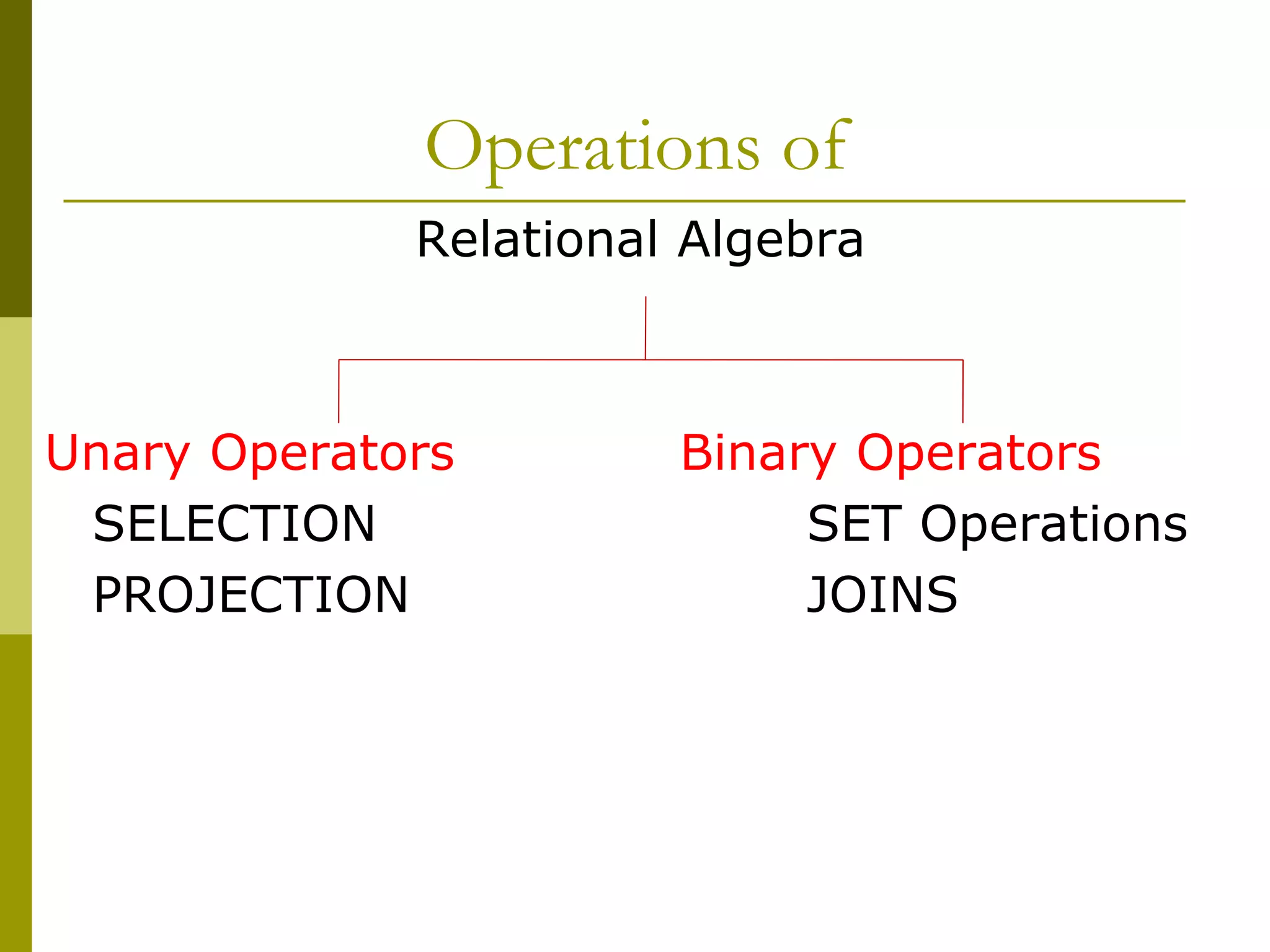 Operations of
Relational Algebra
Unary Operators Binary Operators
SELECTION SET Operations
PROJECTION JOINS
 