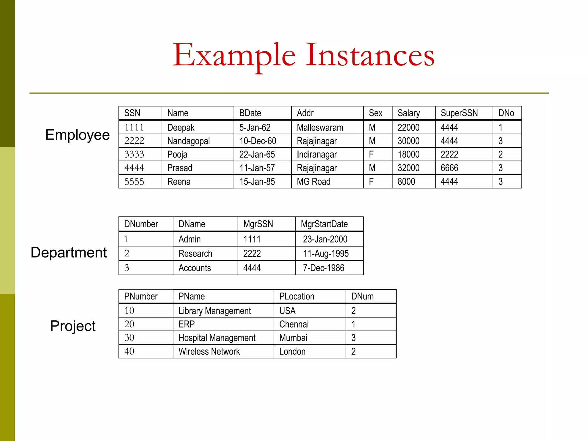 SSN Name BDate Addr Sex Salary SuperSSN DNo
1111 Deepak 5-Jan-62 Malleswaram M 22000 4444 1
2222 Nandagopal 10-Dec-60 Rajajinagar M 30000 4444 3
3333 Pooja 22-Jan-65 Indiranagar F 18000 2222 2
4444 Prasad 11-Jan-57 Rajajinagar M 32000 6666 3
5555 Reena 15-Jan-85 MG Road F 8000 4444 3
DNumber DName MgrSSN MgrStartDate
1 Admin 1111 23-Jan-2000
2 Research 2222 11-Aug-1995
3 Accounts 4444 7-Dec-1986
PNumber PName PLocation DNum
10 Library Management USA 2
20 ERP Chennai 1
30 Hospital Management Mumbai 3
40 Wireless Network London 2
Employee
Department
Project
Example Instances
 