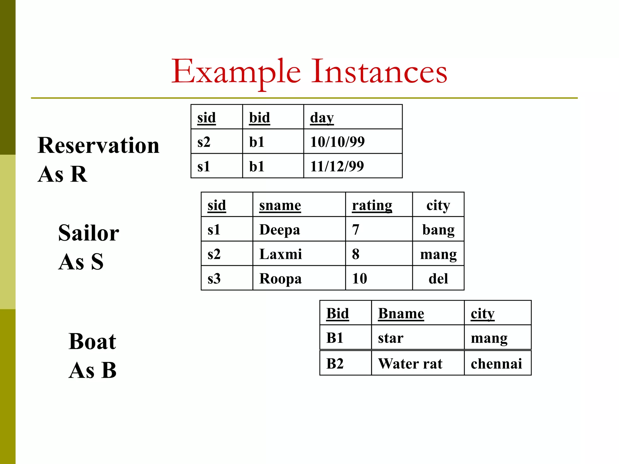 Example Instances
sid bid
s2 b1
s1 b1
day
10/10/99
11/12/99
sid sname city
s1 Deepa bang
s2 Laxmi mang
s3 Roopa del
rating
7
8
10
Bid Bname city
Reservation
As R
Sailor
As S
Boat
As B
B1 star mang
B2 Water rat chennai
 