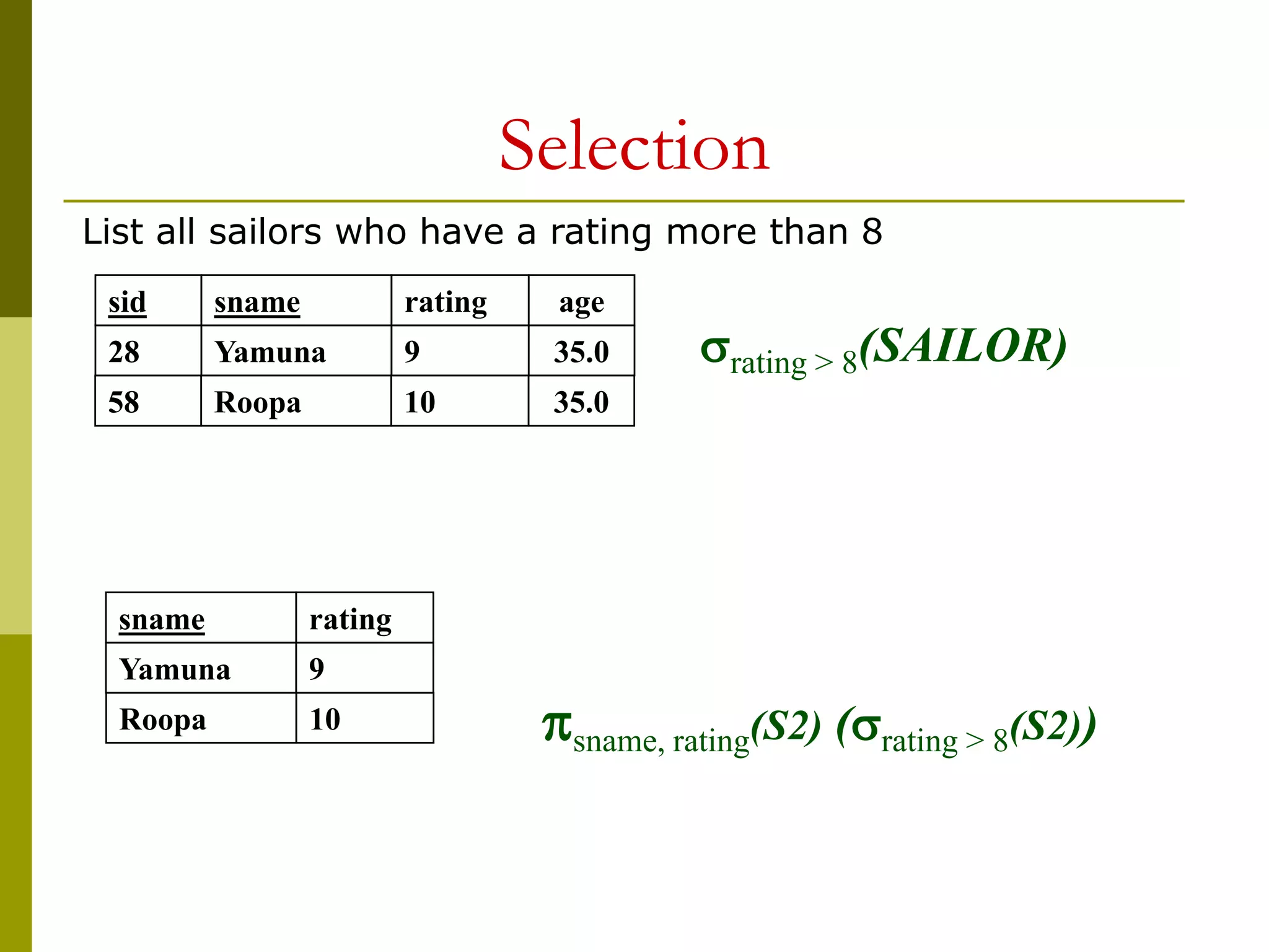 Selection
sid sname age
28 Yamuna 35.0
rating
9
58 Roopa 35.0
10
rating > 8(SAILOR)
sname
Yamuna
rating
9
Roopa 10 sname, rating(S2) (rating > 8(S2))
List all sailors who have a rating more than 8
 