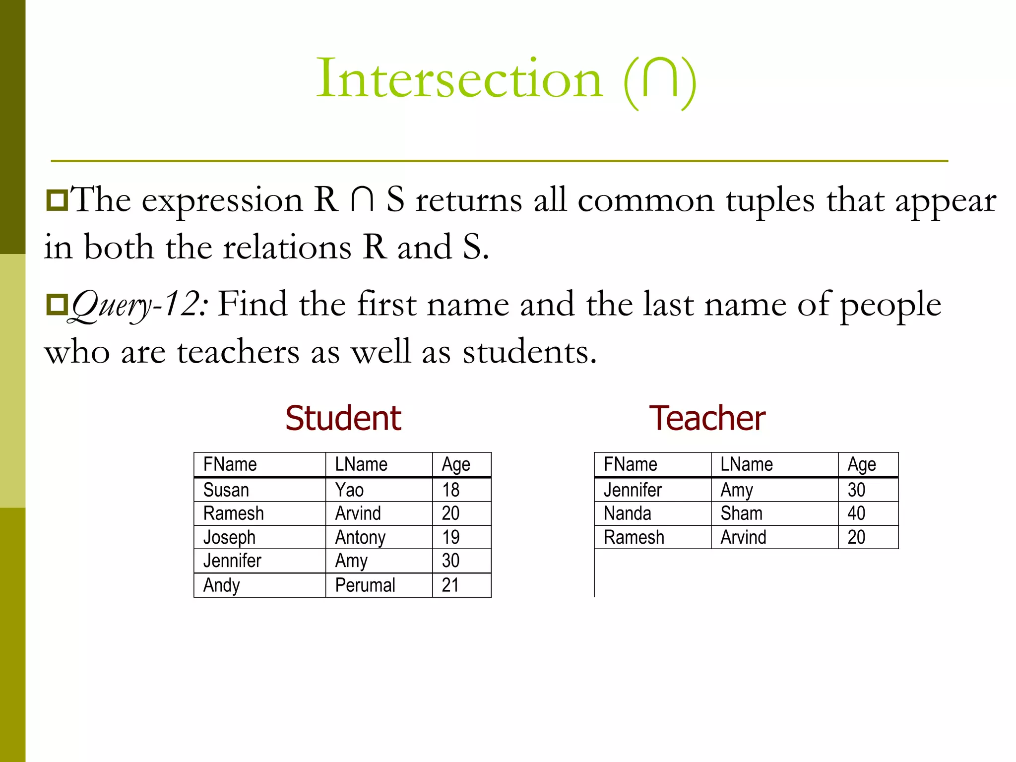 Intersection (∩)
The expression R ∩ S returns all common tuples that appear
in both the relations R and S.
Query-12: Find the first name and the last name of people
who are teachers as well as students.
FName LName Age FName LName Age
Susan Yao 18 Jennifer Amy 30
Ramesh Arvind 20 Nanda Sham 40
Joseph Antony 19 Ramesh Arvind 20
Jennifer Amy 30
Andy Perumal 21
Student Teacher
 