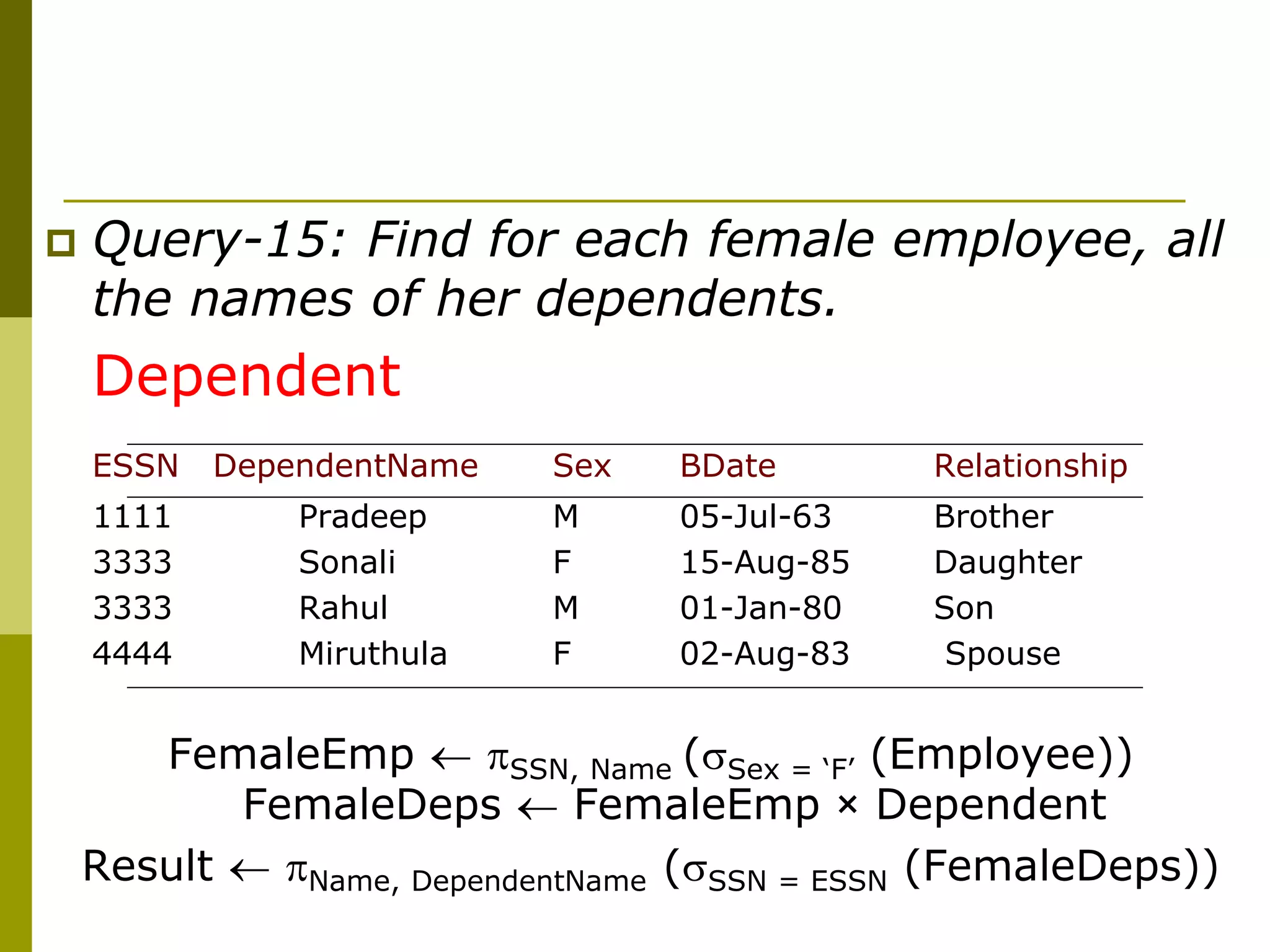 Query-15: Find for each female employee, all
the names of her dependents.
Dependent
ESSN DependentName Sex BDate Relationship
1111 Pradeep M 05-Jul-63 Brother
3333 Sonali F 15-Aug-85 Daughter
3333 Rahul M 01-Jan-80 Son
4444 Miruthula F 02-Aug-83 Spouse
FemaleEmp  SSN, Name (Sex = ‘F’ (Employee))
FemaleDeps  FemaleEmp × Dependent
Result  Name, DependentName (SSN = ESSN (FemaleDeps))
 