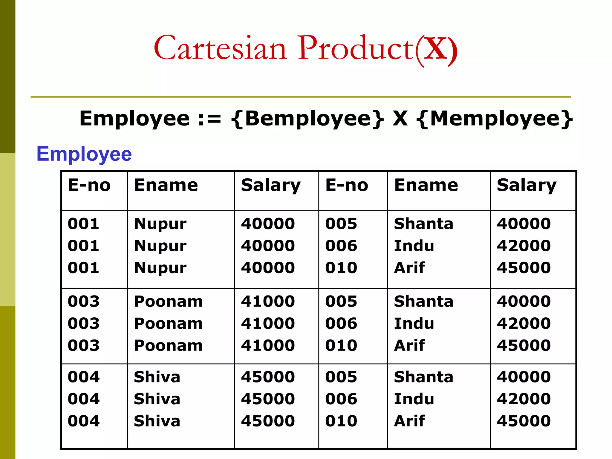 Cartesian Product(X)
Employee := {Bemployee} X {Memployee}
E-no Ename Salary E-no Ename Salary
001
001
001
Nupur
Nupur
Nupur
40000
40000
40000
005
006
010
Shanta
Indu
Arif
40000
42000
45000
003
003
003
Poonam
Poonam
Poonam
41000
41000
41000
005
006
010
Shanta
Indu
Arif
40000
42000
45000
004
004
004
Shiva
Shiva
Shiva
45000
45000
45000
005
006
010
Shanta
Indu
Arif
40000
42000
45000
Employee
 