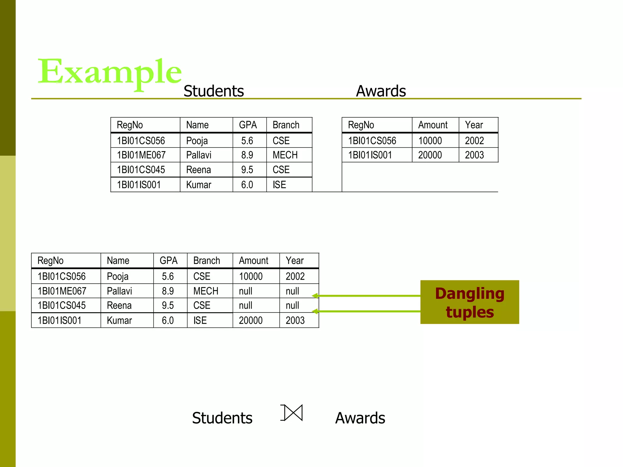 Example
RegNo Name GPA Branch RegNo Amount Year
1BI01CS056 Pooja 5.6 CSE 1BI01CS056 10000 2002
1BI01ME067 Pallavi 8.9 MECH 1BI01IS001 20000 2003
1BI01CS045 Reena 9.5 CSE
1BI01IS001 Kumar 6.0 ISE
RegNo Name GPA Branch Amount Year
1BI01CS056 Pooja 5.6 CSE 10000 2002
1BI01ME067 Pallavi 8.9 MECH null null
1BI01CS045 Reena 9.5 CSE null null
1BI01IS001 Kumar 6.0 ISE 20000 2003
Students Awards
Students Awards
Dangling
tuples
 