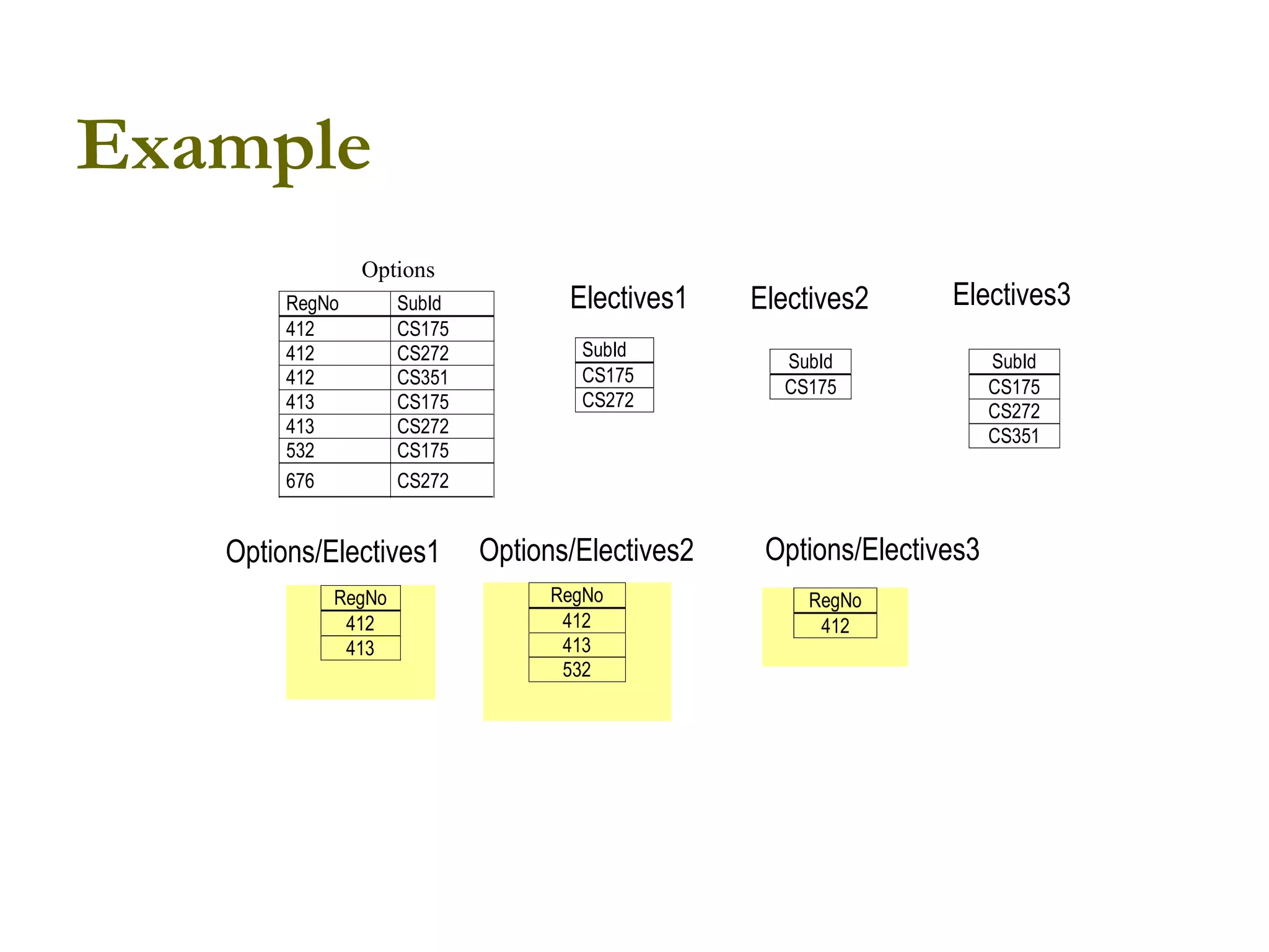 Example
Options
RegNo SubId
412 CS175
412 CS272
412 CS351
413 CS175
413 CS272
532 CS175
676 CS272
SubId
CS175
CS272
SubId
CS175
SubId
CS175
CS272
CS351
RegNo
412
413
RegNo
412
413
532
RegNo
412
Electives1 Electives2 Electives3
Options/Electives1 Options/Electives2 Options/Electives3
 