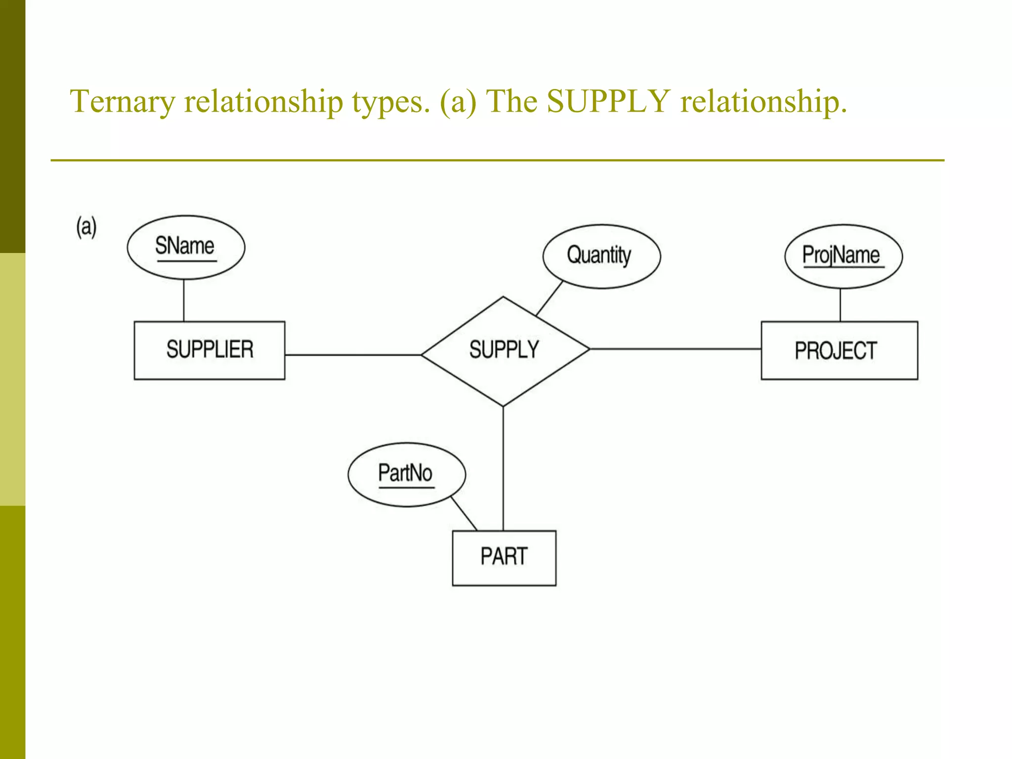 Ternary relationship types. (a) The SUPPLY relationship.
 
