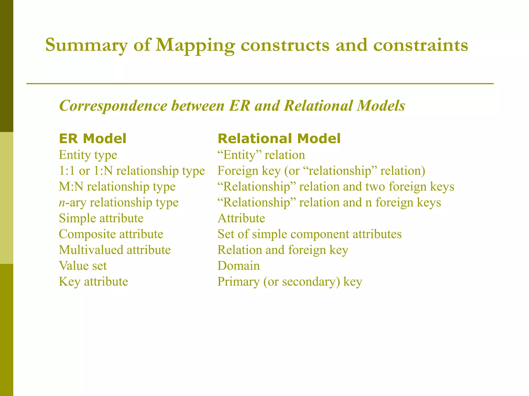 Summary of Mapping constructs and constraints
Correspondence between ER and Relational Models
ER Model Relational Model
Entity type “Entity” relation
1:1 or 1:N relationship type Foreign key (or “relationship” relation)
M:N relationship type “Relationship” relation and two foreign keys
n-ary relationship type “Relationship” relation and n foreign keys
Simple attribute Attribute
Composite attribute Set of simple component attributes
Multivalued attribute Relation and foreign key
Value set Domain
Key attribute Primary (or secondary) key
 