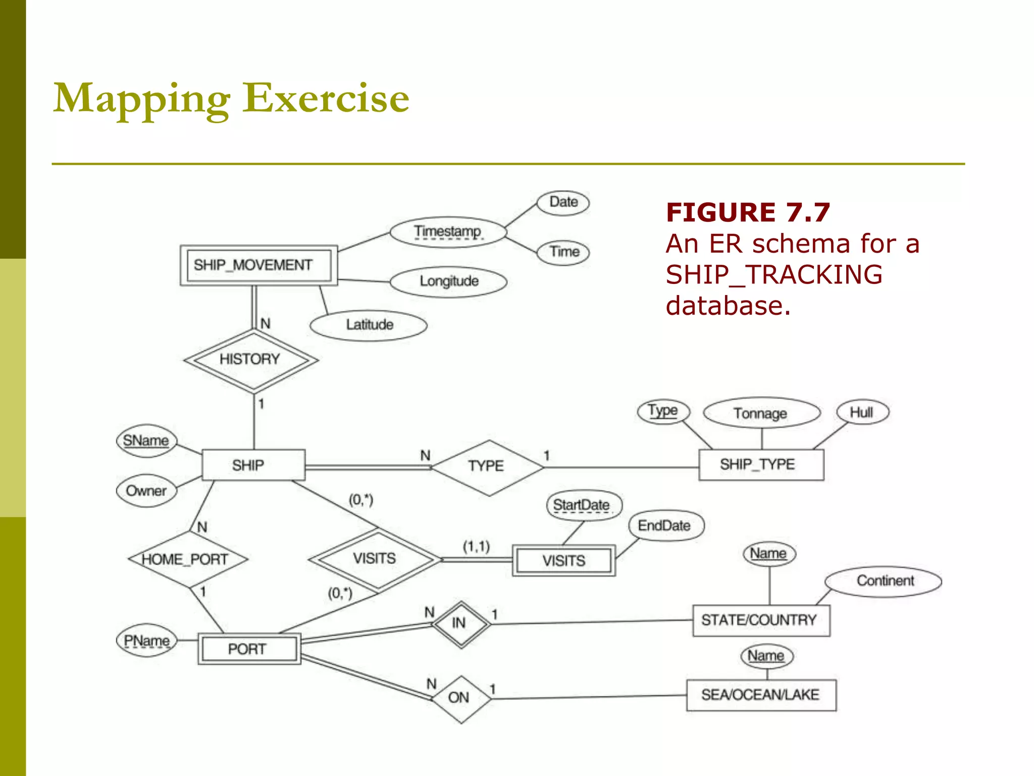 Mapping Exercise
FIGURE 7.7
An ER schema for a
SHIP_TRACKING
database.
 