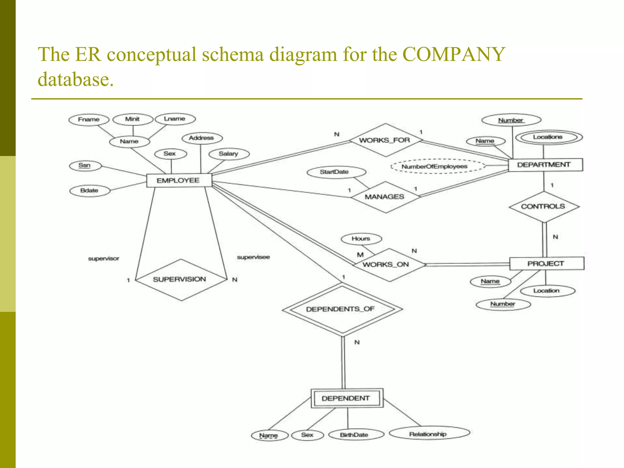 The ER conceptual schema diagram for the COMPANY
database.
 