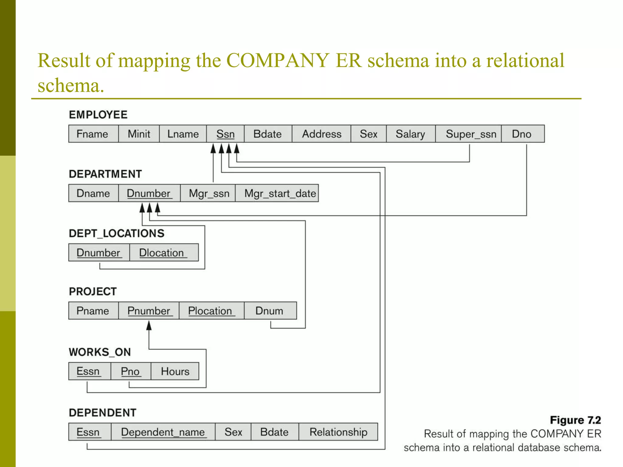 Result of mapping the COMPANY ER schema into a relational
schema.
 