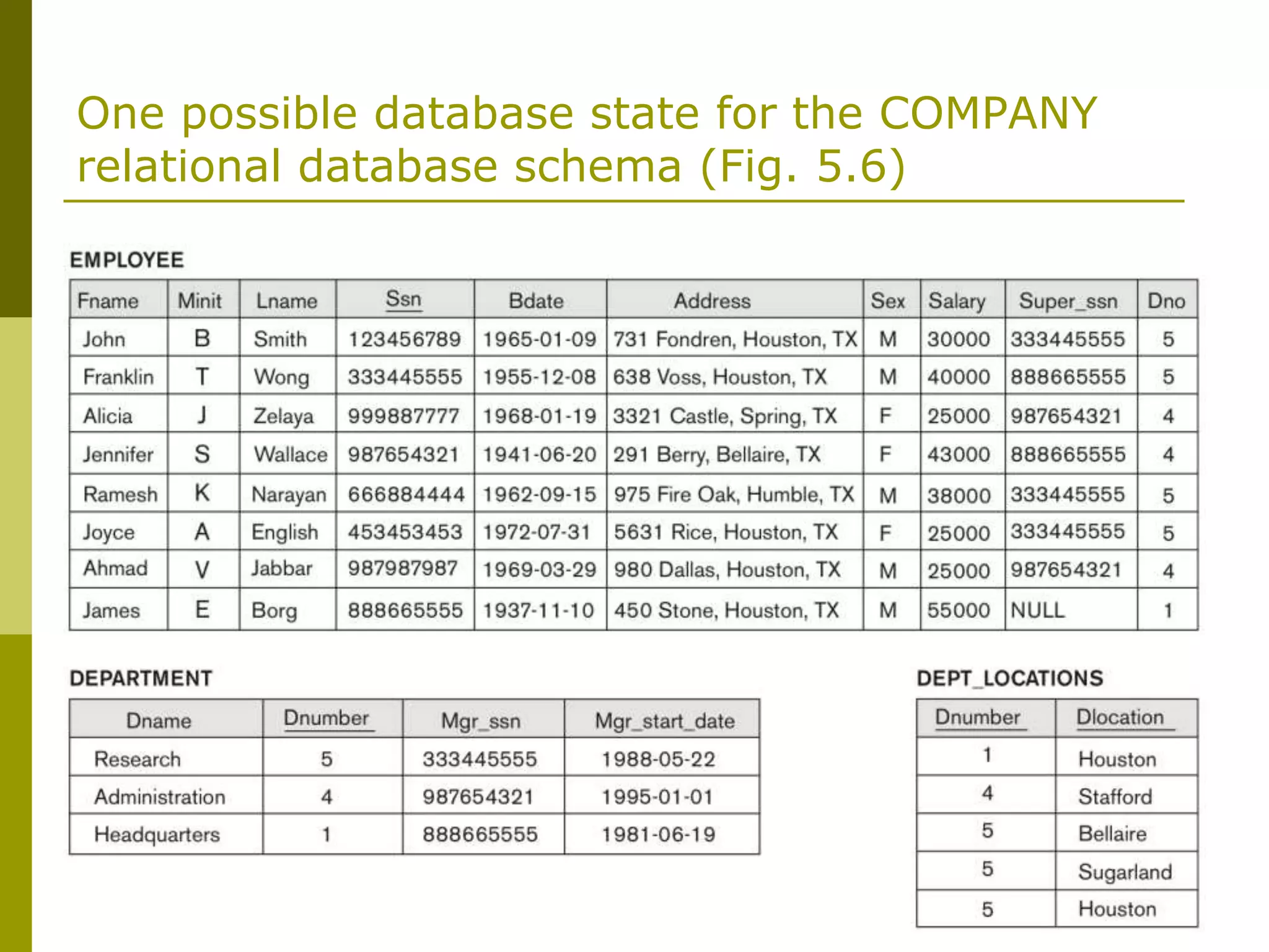 One possible database state for the COMPANY
relational database schema (Fig. 5.6)
 