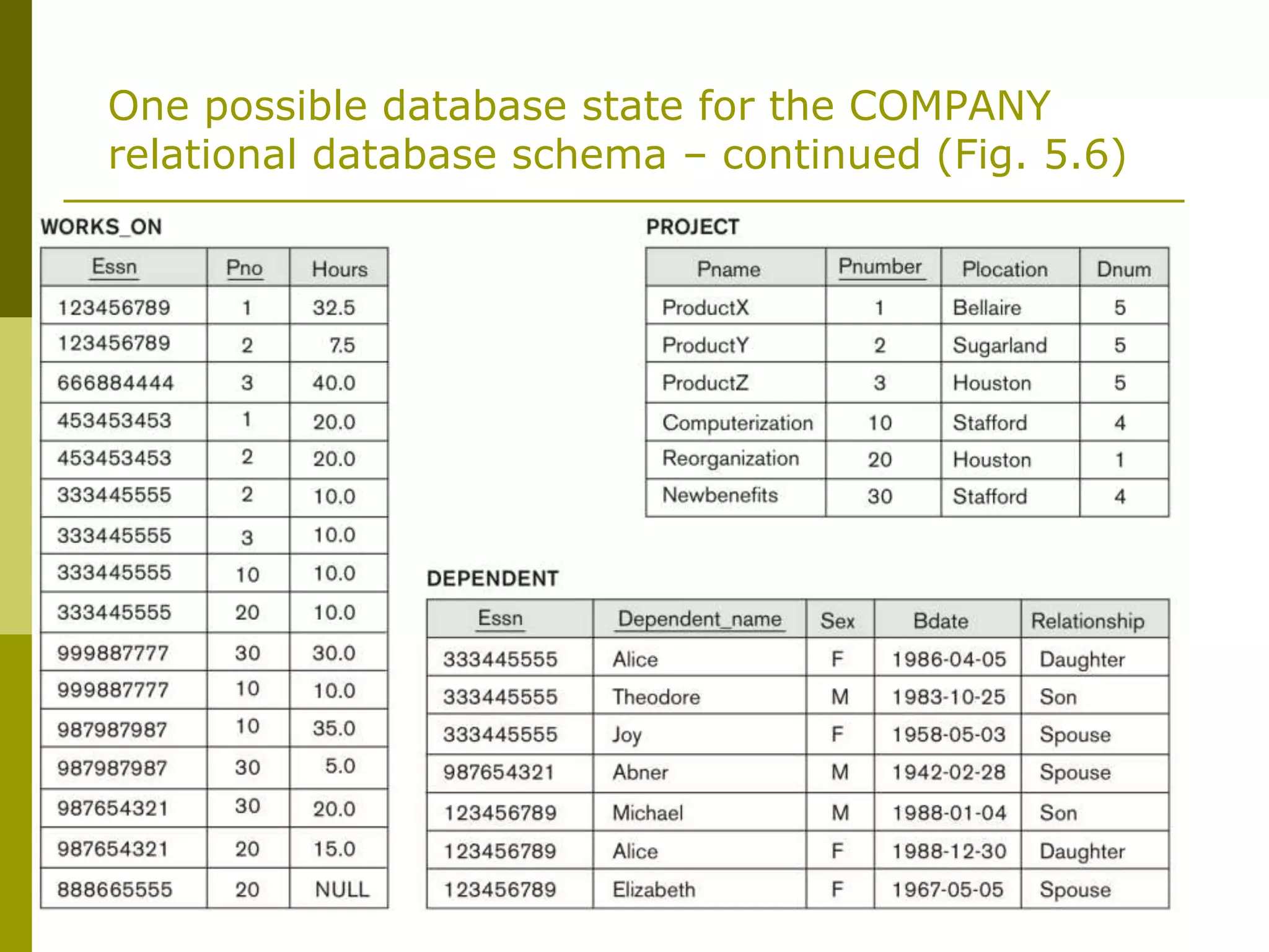 One possible database state for the COMPANY
relational database schema – continued (Fig. 5.6)
 