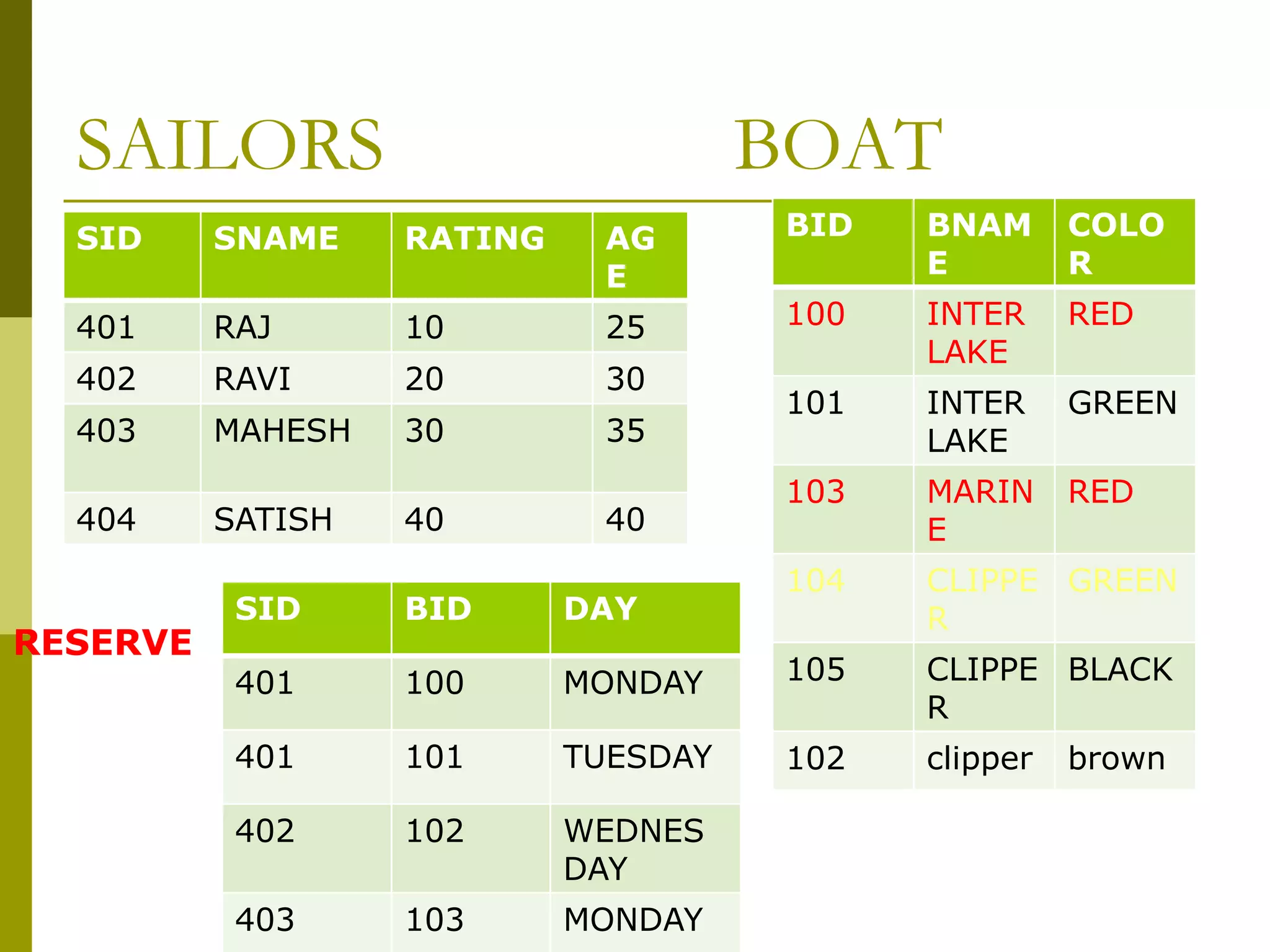 SAILORS BOAT
SID SNAME RATING AG
E
401 RAJ 10 25
402 RAVI 20 30
403 MAHESH 30 35
404 SATISH 40 40
BID BNAM
E
COLO
R
100 INTER
LAKE
RED
101 INTER
LAKE
GREEN
103 MARIN
E
RED
104 CLIPPE
R
GREEN
105 CLIPPE
R
BLACK
102 clipper brown
SID BID DAY
401 100 MONDAY
401 101 TUESDAY
402 102 WEDNES
DAY
403 103 MONDAY
RESERVE
 