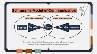 Schramm’s Model of Communication
SPEECH
AUDIENC
E
EFFECT
Thismodelemphasizesthatboth thesenderandthereceivertaketurnsinplayingthe
roleoftheencoderandthedecoderwhenitcomes tocommunication.
Field of Experience Field of Experience
Source Encoder Destination
Decoder
Signal
 