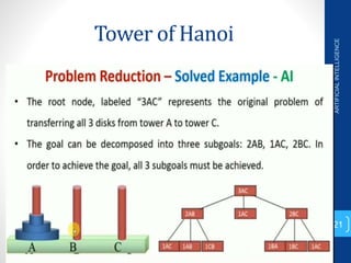 Tower of Hanoi
ARTIFICIAL
INTELLIGENCE
21
 