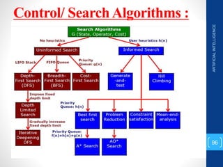 Control/ SearchAlgorithms :
ARTIFICIAL
INTELLIGENCE
96
 
