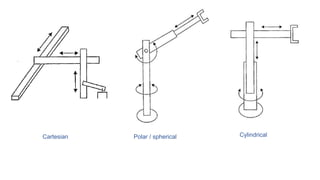 Cartesian Cylindrical
Polar / spherical
 