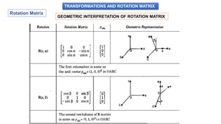 TRANSFORMATIONS AND ROTATION MATRIX
Rotation Matrix
GEOMETRIC INTERPRETATION OF ROTATION MATRIX
 
