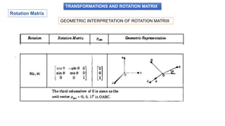 TRANSFORMATIONS AND ROTATION MATRIX
Rotation Matrix
GEOMETRIC INTERPRETATION OF ROTATION MATRIX
 
