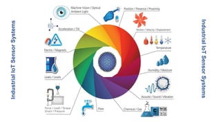 Industrial
IoT
Sensor
Systems
Industrial
IoT
Sensor
Systems
 