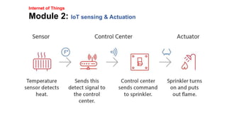 Internet of Things
Module 2: IoT sensing & Actuation
 