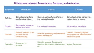 Differences between Transducers, Sensors, and Actuators
Parameter Transducer Sensor Actuator
Definition
Converts energy from
one form to another.
Converts various forms of energy
into electrical signals
Converts electrical signals into
various forms of energy.
Domain
Represent a sensor as
well as an actuator.
It is an input transducer. It is an output transducer
Function
Work as a sensor or an
actuator but not
simultaneously.
Used for quantifying environmental
stimuli into signals.
Used for converting signals
into proportional mechanical or
electrical outputs
Examples
Any sensor or
actuator
Humidity sensors, Temperature
sensors, Manometers, Gas sensors
etc.
Motors, Pumps etc.
 
