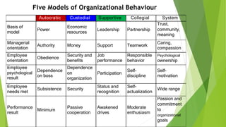 Autocratic Custodial Supportive Collegial System
Basis of
model
Power
Economic
resources
Leadership Partnership
Trust,
community,
meaning
Managerial
orientation
Authority Money Support Teamwork
Caring,
compassion
Employee
orientation
Obedience
Security and
benefits
Job
performance
Responsible
behavior
Psychological
ownership
Employee
psychological
result
Dependence
on boss
Dependence
on
organization
Participation
Self-
discipline
Self-
motivation
Employee
needs met
Subsistence Security
Status and
recognition
Self-
actualization
Wide range
Performance
result
Minimum
Passive
cooperation
Awakened
drives
Moderate
enthusiasm
Passion and
commitment
to
organizational
goals
Five Models of Organizational Behaviour
 