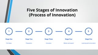 Five Stages of Innovation
(Process of Innovation)
 