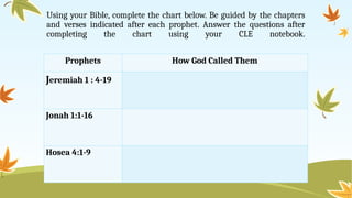 Using your Bible, complete the chart below. Be guided by the chapters
and verses indicated after each prophet. Answer the questions after
completing the chart using your CLE notebook.
Prophets How God Called Them
Jeremiah 1 : 4-19
Jonah 1:1-16
Hosea 4:1-9
 