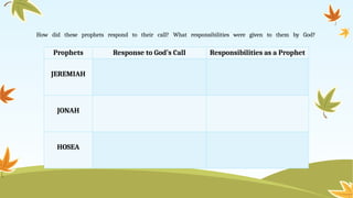 How did these prophets respond to their call? What responsibilities were given to them by God?
Prophets Response to God’s Call Responsibilities as a Prophet
JEREMIAH
JONAH
HOSEA
 