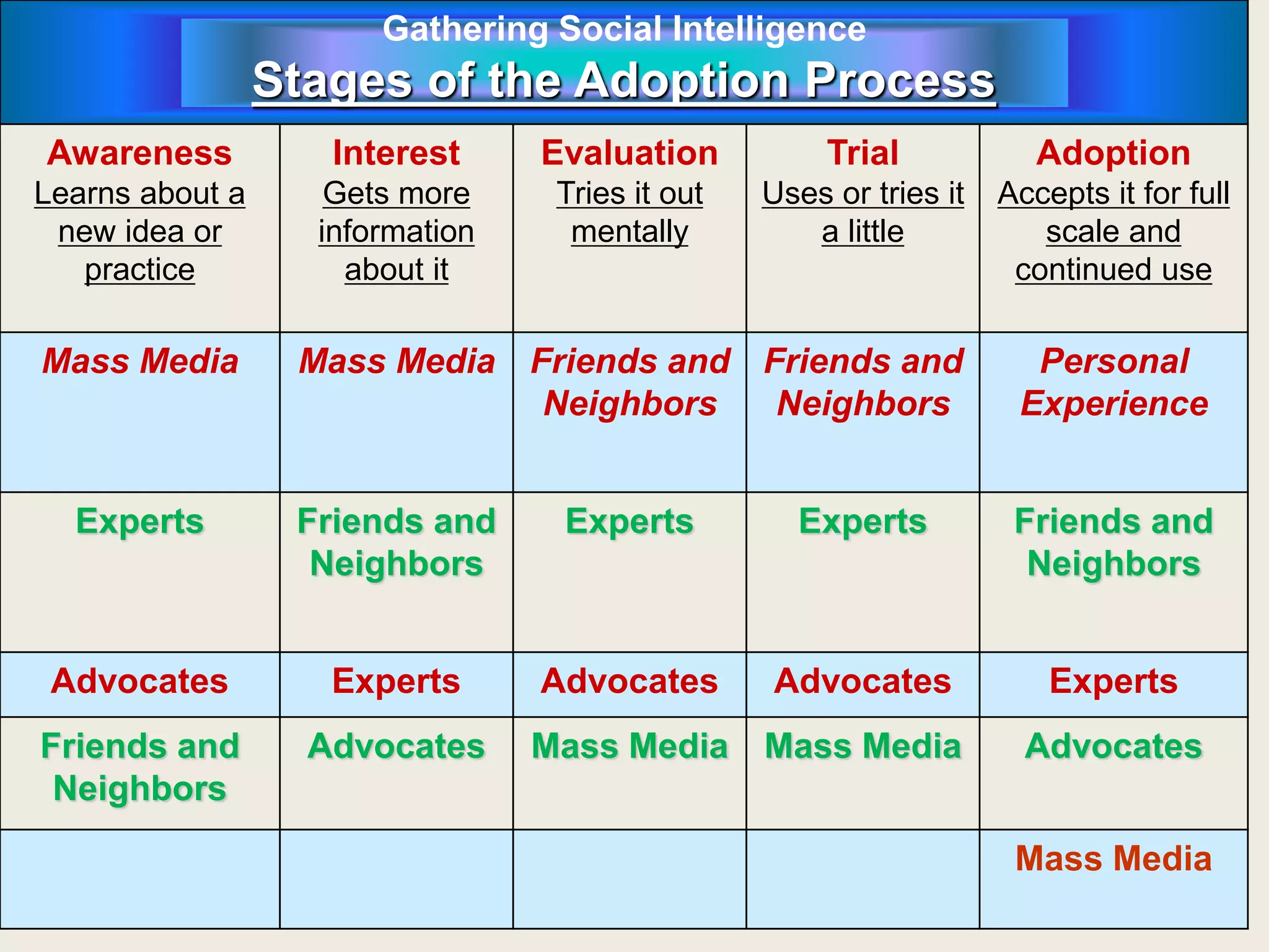 Gathering Social Intelligence
Stages of the Adoption Process
Awareness
Learns about a
new idea or
practice
Interest
Gets more
information
about it
Evaluation
Tries it out
mentally
Trial
Uses or tries it
a little
Adoption
Accepts it for full
scale and
continued use
Mass Media Mass Media Friends and
Neighbors
Friends and
Neighbors
Personal
Experience
Experts Friends and
Neighbors
Experts Experts Friends and
Neighbors
Advocates Experts Advocates Advocates Experts
Friends and
Neighbors
Advocates Mass Media Mass Media Advocates
Mass Media
 