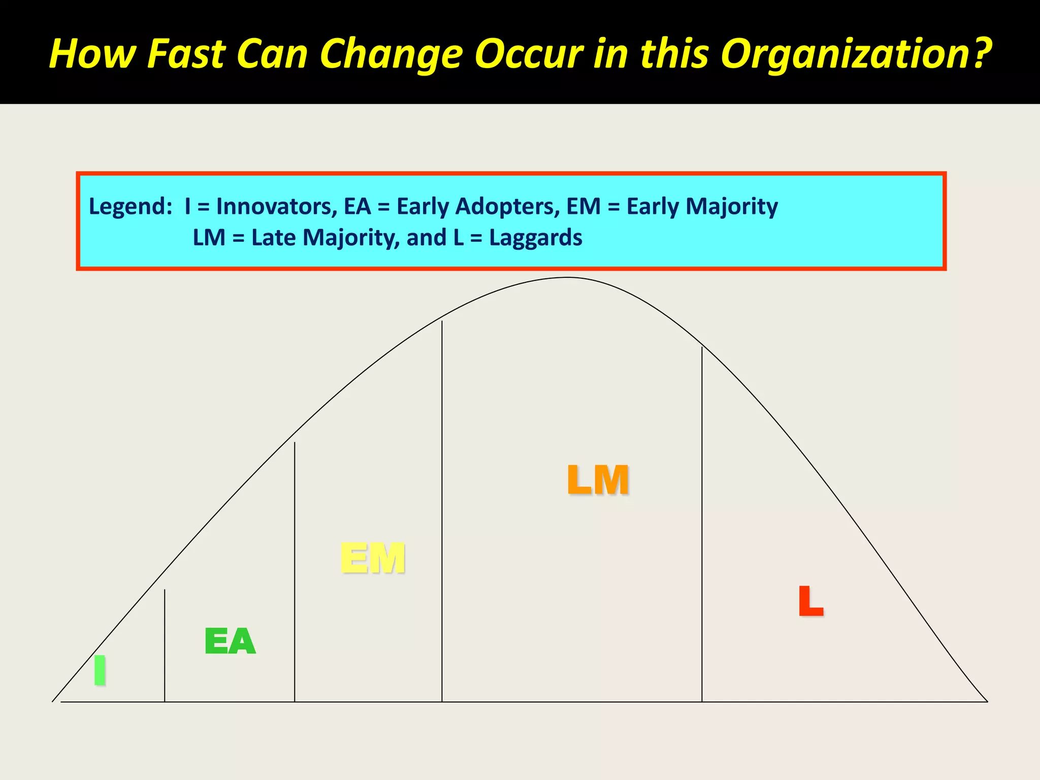 How Fast Can Change Occur in this Organization?
Legend: I = Innovators, EA = Early Adopters, EM = Early Majority
LM = Late Majority, and L = Laggards
I
EA
EM
L
 