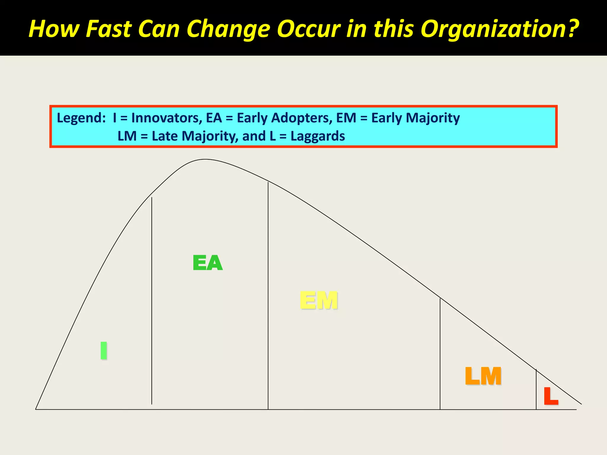 How Fast Can Change Occur in this Organization?
Legend: I = Innovators, EA = Early Adopters, EM = Early Majority
LM = Late Majority, and L = Laggards
I
EA
EM
LM
L
 