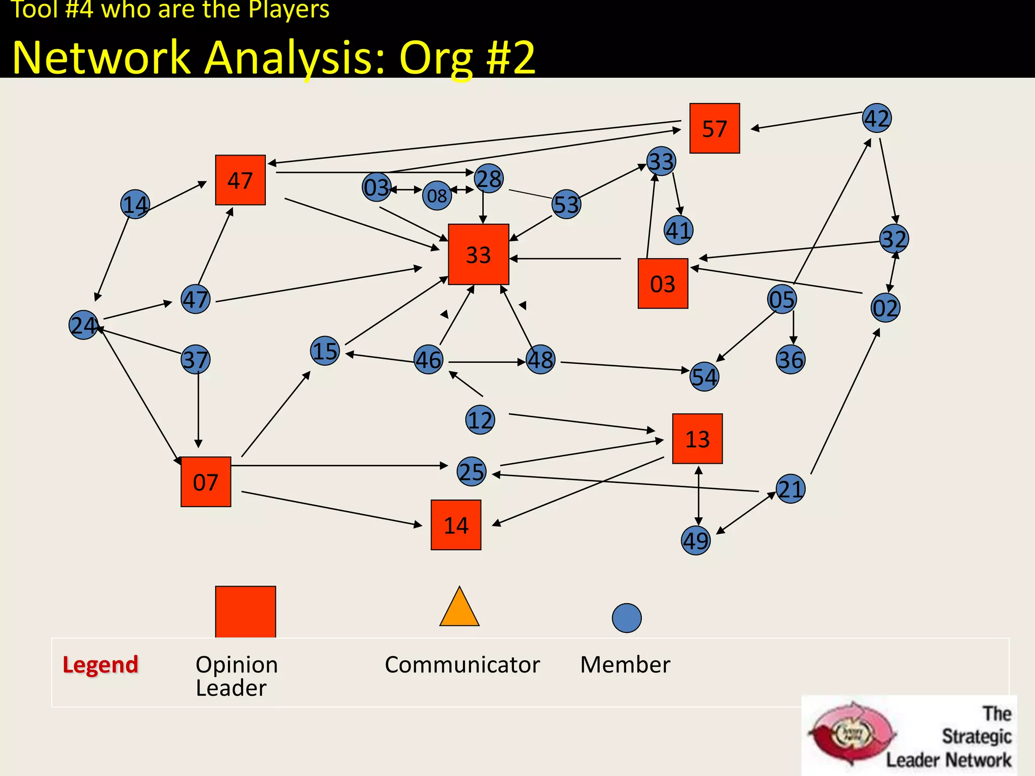 33
484615
08
33
53
28
14
03
42
54
41 32
02
25
05
37
24
47
12
21
49
Legend Opinion Communicator Member
Leader
36
Tool #4 who are the Players
Network Analysis: Org #2
47
07
14
13
03
57
 