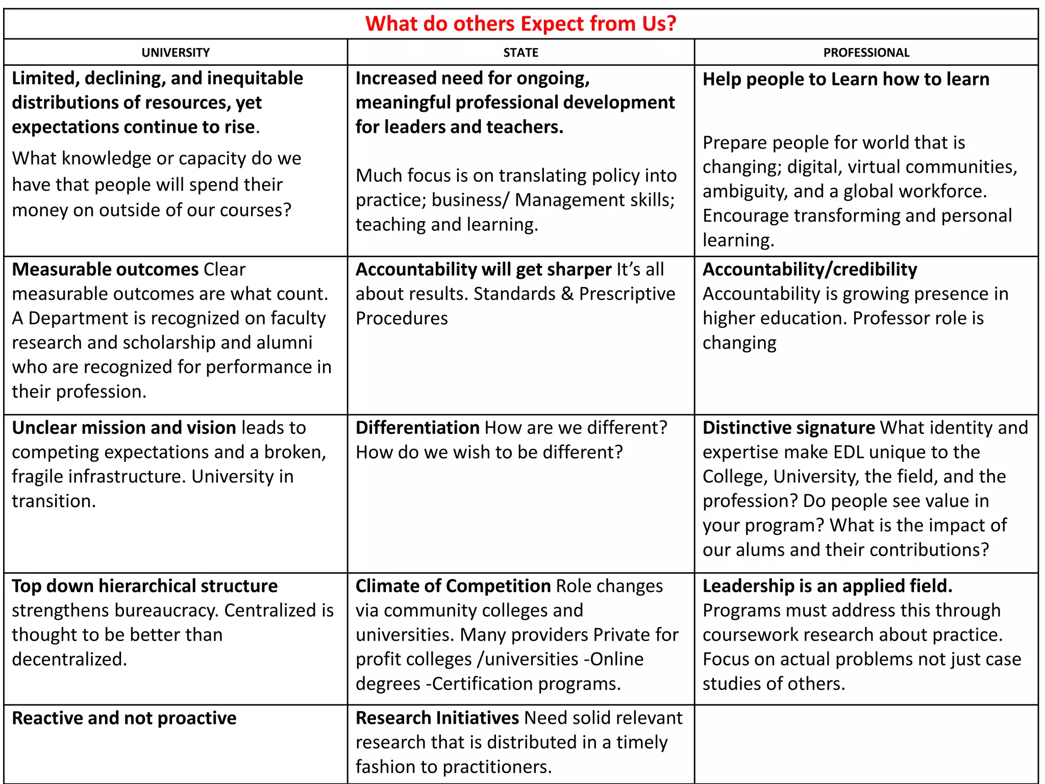What do others Expect from Us?
UNIVERSITY STATE PROFESSIONAL
Limited, declining, and inequitable
distributions of resources, yet
expectations continue to rise.
Increased need for ongoing,
meaningful professional development
for leaders and teachers.
Much focus is on translating policy into
practice; business/ Management skills;
teaching and learning.
Help people to Learn how to learn
Prepare people for world that is
changing; digital, virtual communities,
ambiguity, and a global workforce.
Encourage transforming and personal
learning.
What knowledge or capacity do we
have that people will spend their
money on outside of our courses?
Measurable outcomes Clear
measurable outcomes are what count.
A Department is recognized on faculty
research and scholarship and alumni
who are recognized for performance in
their profession.
Accountability will get sharper It’s all
about results. Standards & Prescriptive
Procedures
Accountability/credibility
Accountability is growing presence in
higher education. Professor role is
changing
Unclear mission and vision leads to
competing expectations and a broken,
fragile infrastructure. University in
transition.
Differentiation How are we different?
How do we wish to be different?
Distinctive signature What identity and
expertise make EDL unique to the
College, University, the field, and the
profession? Do people see value in
your program? What is the impact of
our alums and their contributions?
Top down hierarchical structure
strengthens bureaucracy. Centralized is
thought to be better than
decentralized.
Climate of Competition Role changes
via community colleges and
universities. Many providers Private for
profit colleges /universities -Online
degrees -Certification programs.
Leadership is an applied field.
Programs must address this through
coursework research about practice.
Focus on actual problems not just case
studies of others.
Reactive and not proactive Research Initiatives Need solid relevant
research that is distributed in a timely
fashion to practitioners.
 