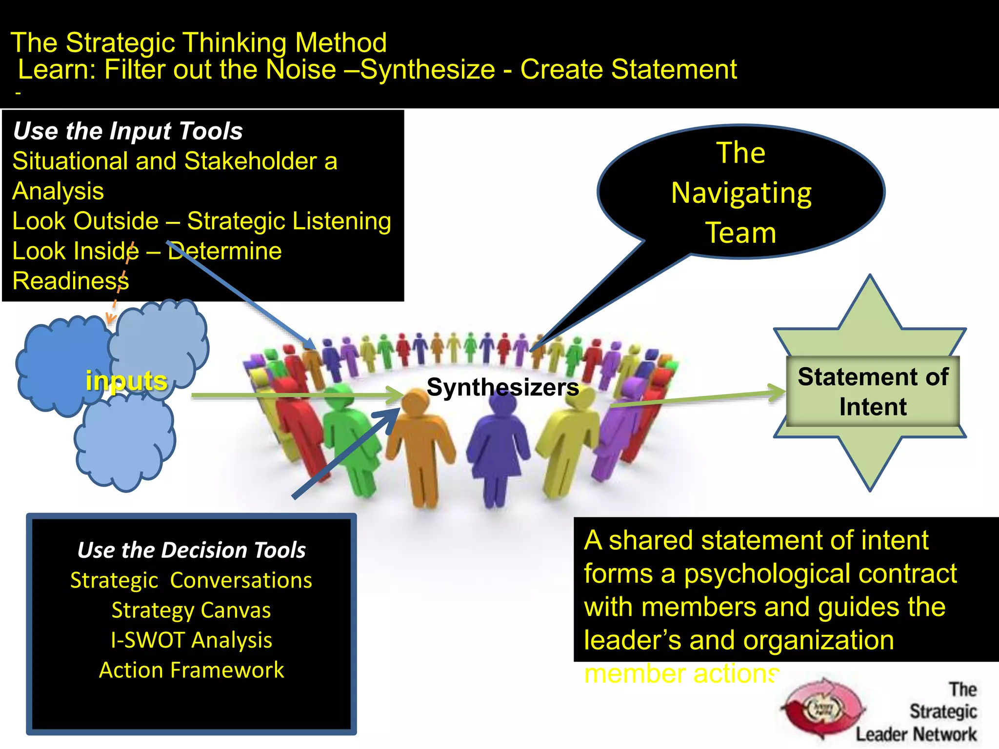 The Strategic Thinking Protocol
Goal #3 Learn: Synthesize - Filter out the NoiseThe Strategic Thinking Method
Learn: Filter out the Noise –Synthesize - Create Statement
-
Use the Input Tools
Situational and Stakeholder a
Analysis
Look Outside – Strategic Listening
Look Inside – Determine
Readiness
The
Navigating
Team
A shared statement of intent
forms a psychological contract
with members and guides the
leader’s and organization
member actions.
Use the Decision Tools
Strategic Conversations
Strategy Canvas
I-SWOT Analysis
Action Framework
Synthesizersinputs Statement of
Intent
 