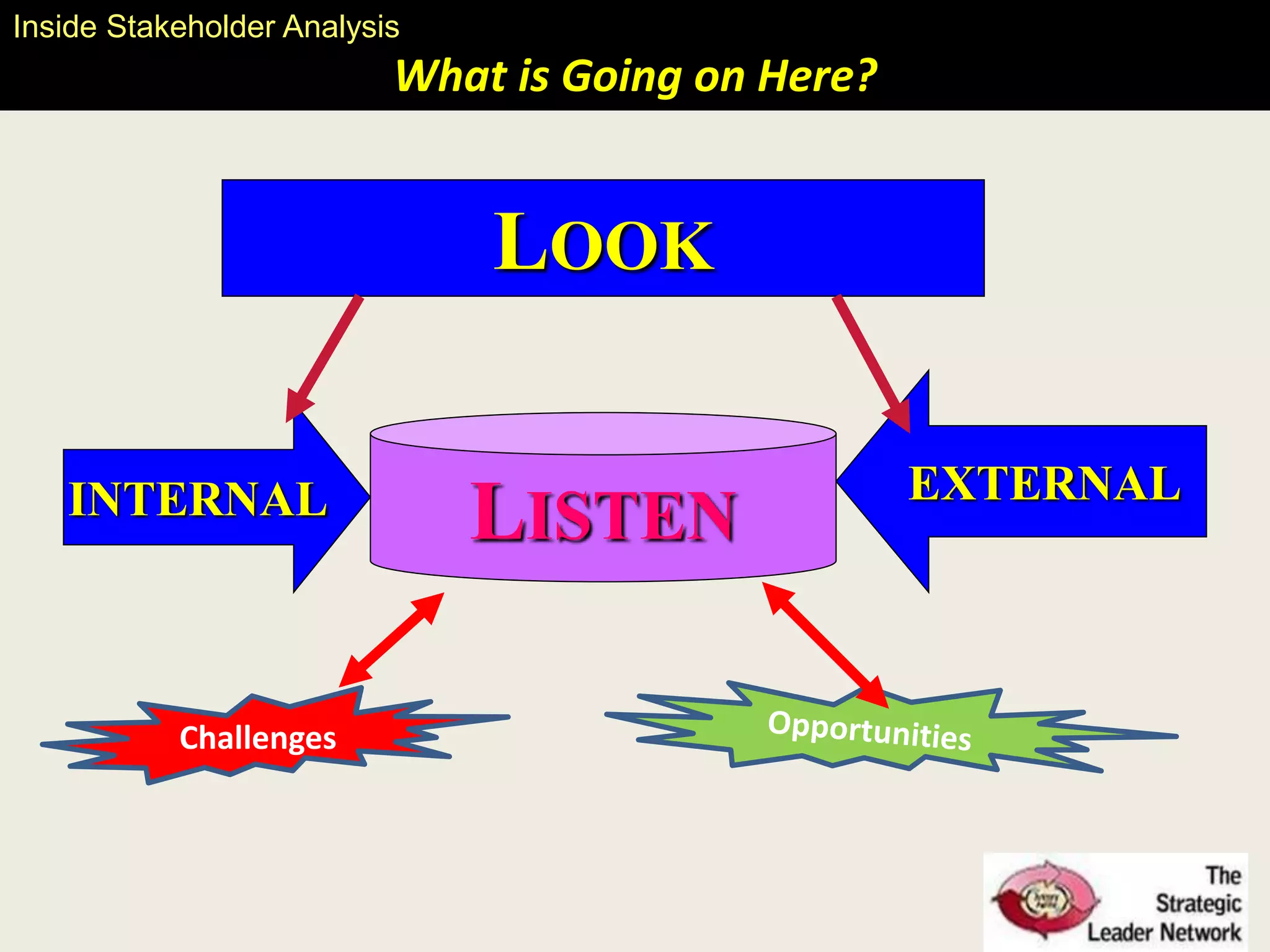 LOOK
LISTENINTERNAL EXTERNAL
Challenges
Inside Stakeholder Analysis
What is Going on Here?
 