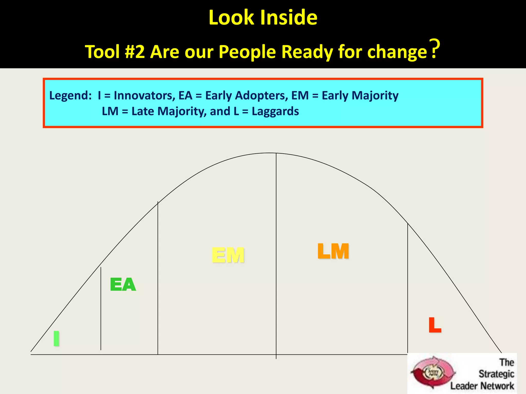 Legend: I = Innovators, EA = Early Adopters, EM = Early Majority
LM = Late Majority, and L = Laggards
I
EA
EM LM
L
Look Inside
Tool #2 Are our People Ready for change?
 