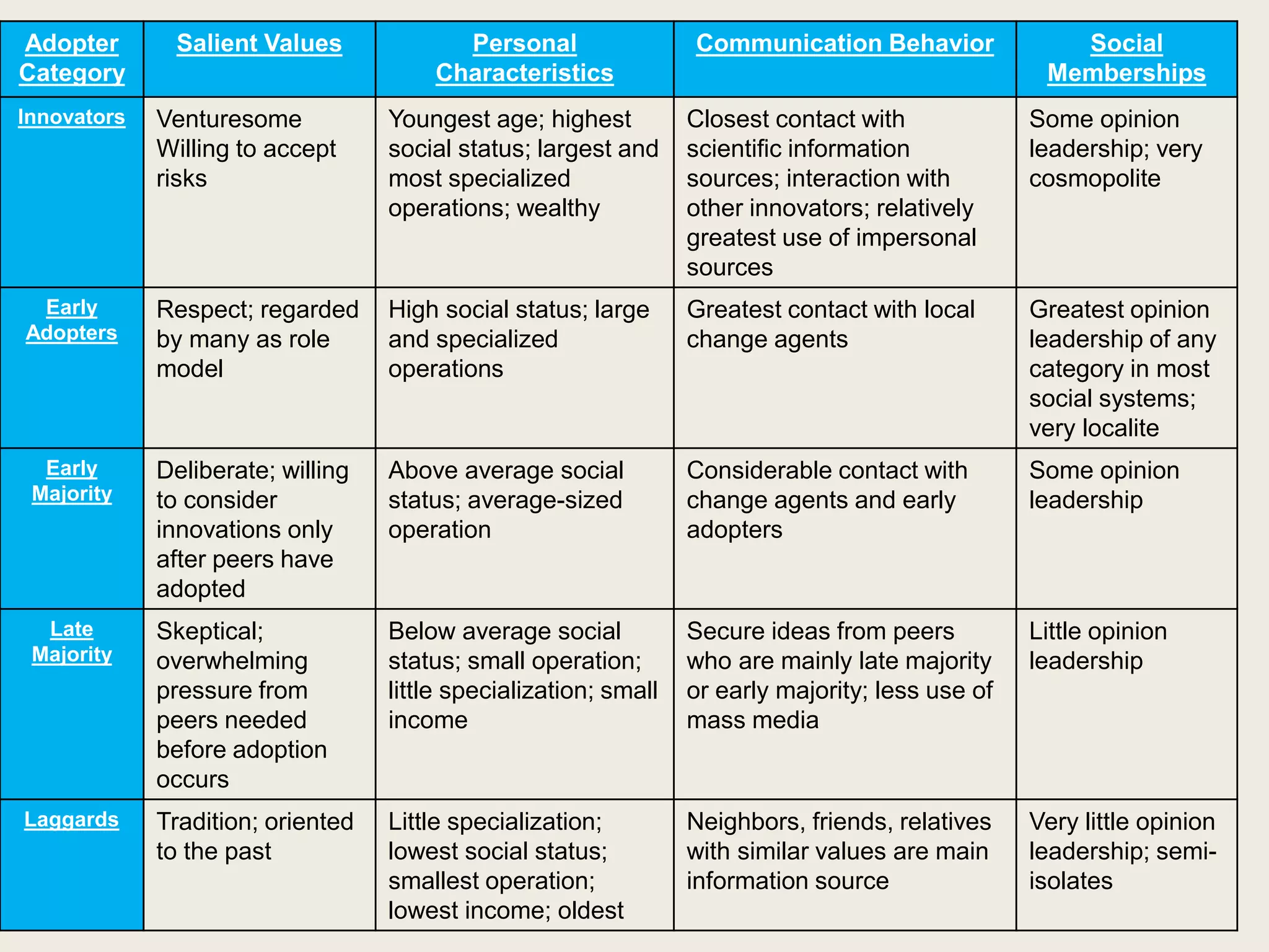 Adopter
Category
Salient Values Personal
Characteristics
Communication Behavior Social
Memberships
Innovators Venturesome
Willing to accept
risks
Youngest age; highest
social status; largest and
most specialized
operations; wealthy
Closest contact with
scientific information
sources; interaction with
other innovators; relatively
greatest use of impersonal
sources
Some opinion
leadership; very
cosmopolite
Early
Adopters
Respect; regarded
by many as role
model
High social status; large
and specialized
operations
Greatest contact with local
change agents
Greatest opinion
leadership of any
category in most
social systems;
very localite
Early
Majority
Deliberate; willing
to consider
innovations only
after peers have
adopted
Above average social
status; average-sized
operation
Considerable contact with
change agents and early
adopters
Some opinion
leadership
Late
Majority
Skeptical;
overwhelming
pressure from
peers needed
before adoption
occurs
Below average social
status; small operation;
little specialization; small
income
Secure ideas from peers
who are mainly late majority
or early majority; less use of
mass media
Little opinion
leadership
Laggards Tradition; oriented
to the past
Little specialization;
lowest social status;
smallest operation;
lowest income; oldest
Neighbors, friends, relatives
with similar values are main
information source
Very little opinion
leadership; semi-
isolates
 